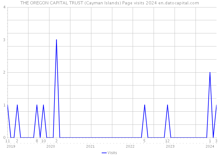THE OREGON CAPITAL TRUST (Cayman Islands) Page visits 2024 