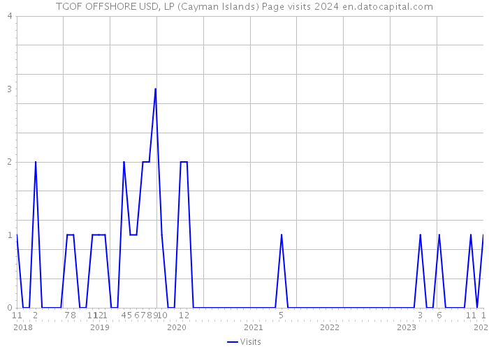 TGOF OFFSHORE USD, LP (Cayman Islands) Page visits 2024 