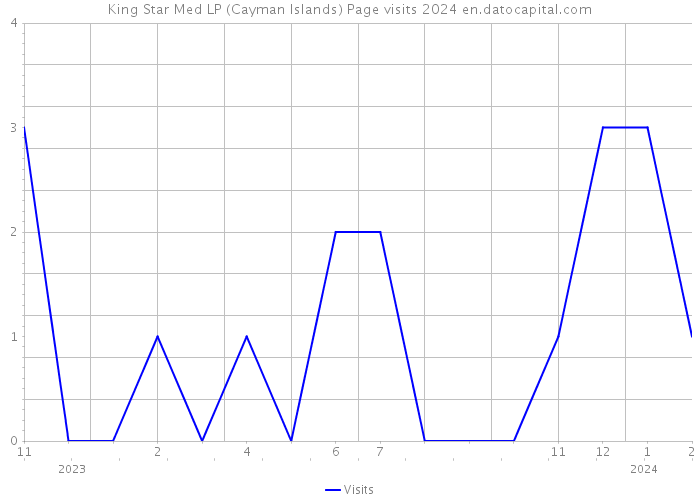 King Star Med LP (Cayman Islands) Page visits 2024 