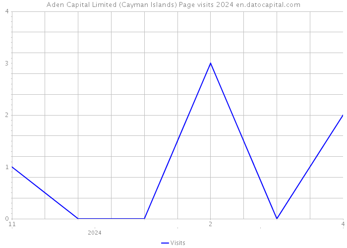 Aden Capital Limited (Cayman Islands) Page visits 2024 