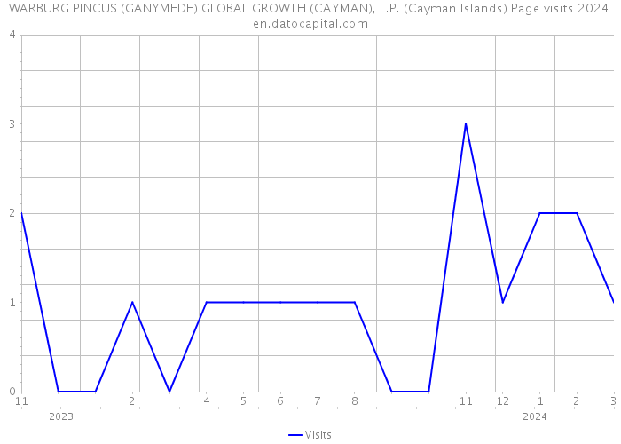 WARBURG PINCUS (GANYMEDE) GLOBAL GROWTH (CAYMAN), L.P. (Cayman Islands) Page visits 2024 