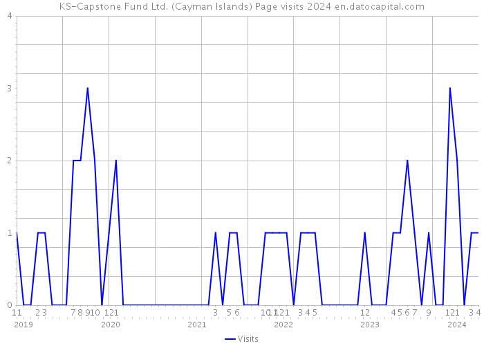 KS-Capstone Fund Ltd. (Cayman Islands) Page visits 2024 