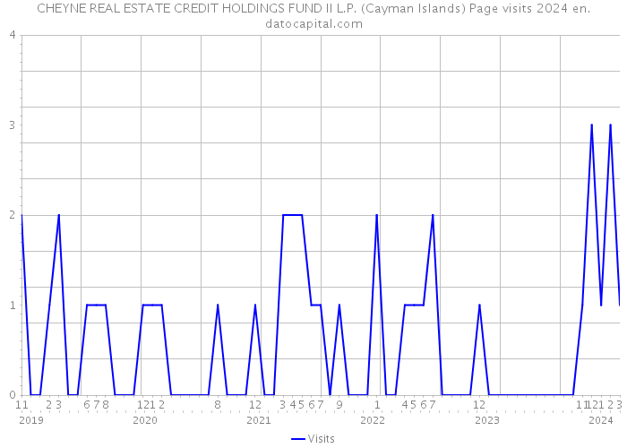 CHEYNE REAL ESTATE CREDIT HOLDINGS FUND II L.P. (Cayman Islands) Page visits 2024 