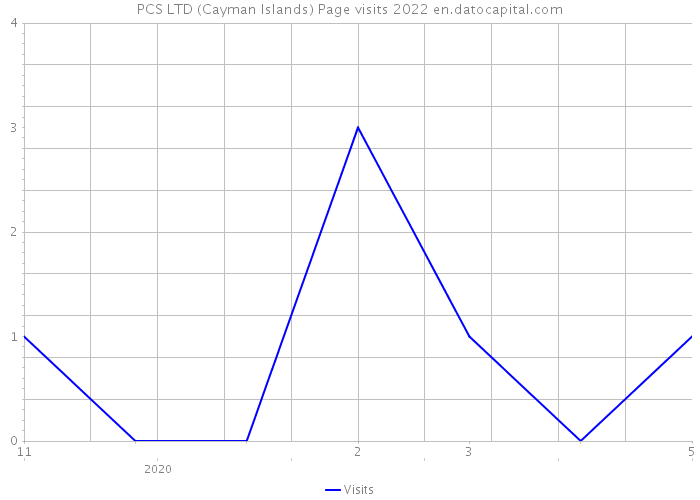 PCS LTD (Cayman Islands) Page visits 2022 