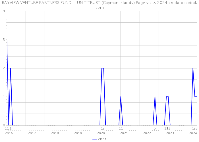 BAYVIEW VENTURE PARTNERS FUND III UNIT TRUST (Cayman Islands) Page visits 2024 
