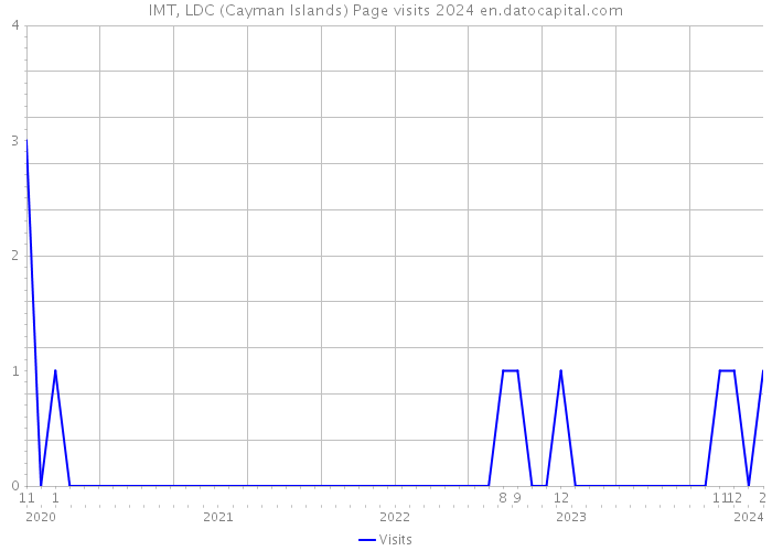 IMT, LDC (Cayman Islands) Page visits 2024 