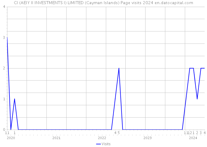 CI (AEIY II INVESTMENTS I) LIMITED (Cayman Islands) Page visits 2024 