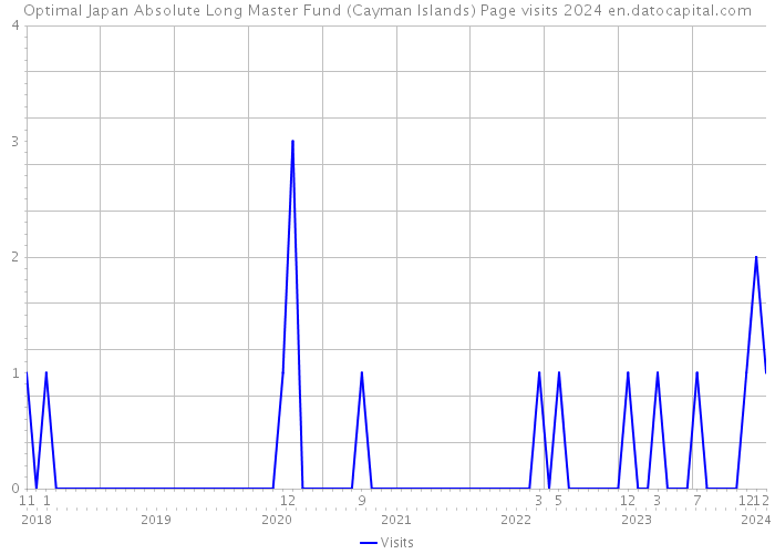 Optimal Japan Absolute Long Master Fund (Cayman Islands) Page visits 2024 