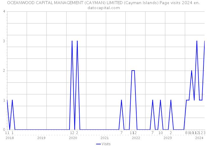 OCEANWOOD CAPITAL MANAGEMENT (CAYMAN) LIMITED (Cayman Islands) Page visits 2024 