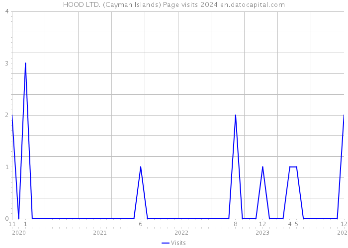 HOOD LTD. (Cayman Islands) Page visits 2024 