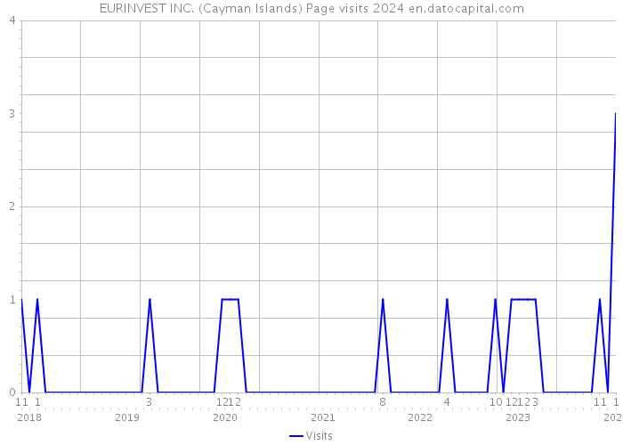 EURINVEST INC. (Cayman Islands) Page visits 2024 