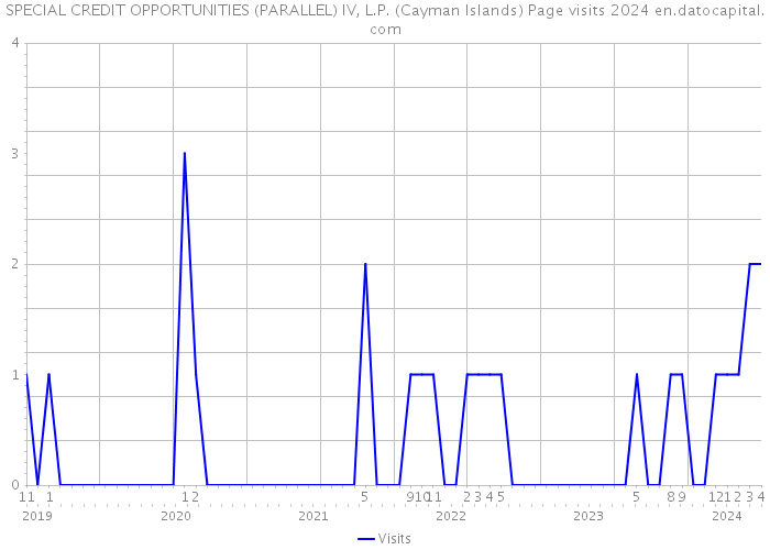 SPECIAL CREDIT OPPORTUNITIES (PARALLEL) IV, L.P. (Cayman Islands) Page visits 2024 
