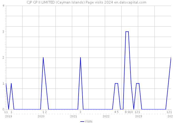 CJP GP II LIMITED (Cayman Islands) Page visits 2024 