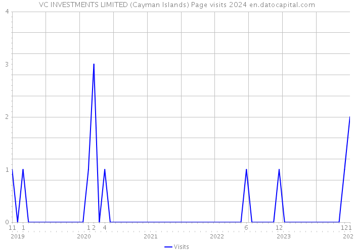 VC INVESTMENTS LIMITED (Cayman Islands) Page visits 2024 