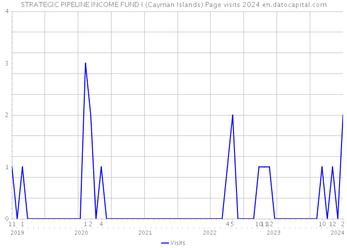 STRATEGIC PIPELINE INCOME FUND I (Cayman Islands) Page visits 2024 