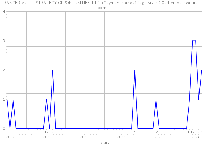 RANGER MULTI-STRATEGY OPPORTUNITIES, LTD. (Cayman Islands) Page visits 2024 