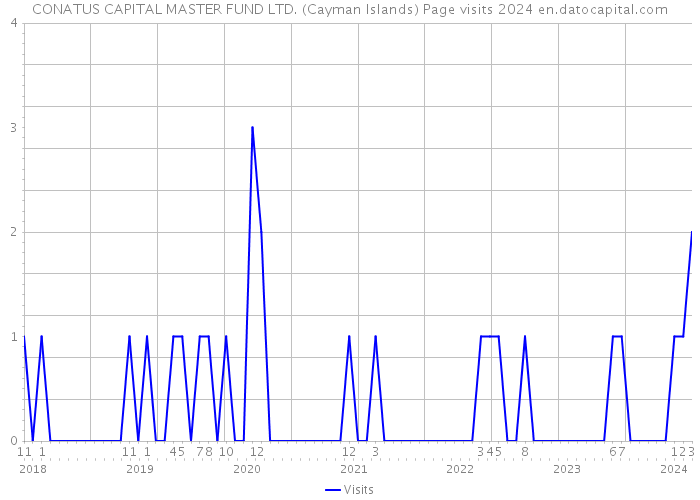 CONATUS CAPITAL MASTER FUND LTD. (Cayman Islands) Page visits 2024 