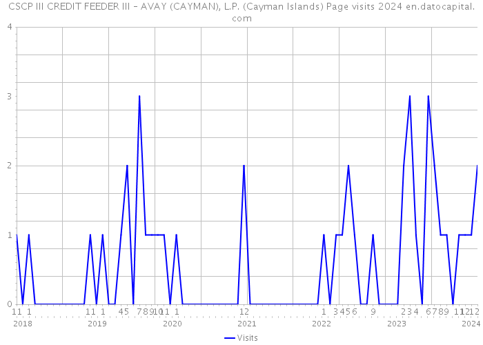 CSCP III CREDIT FEEDER III – AVAY (CAYMAN), L.P. (Cayman Islands) Page visits 2024 