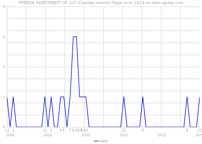 FREESIA INVESTMENT GP, LLC (Cayman Islands) Page visits 2024 