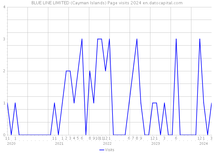 BLUE LINE LIMITED (Cayman Islands) Page visits 2024 