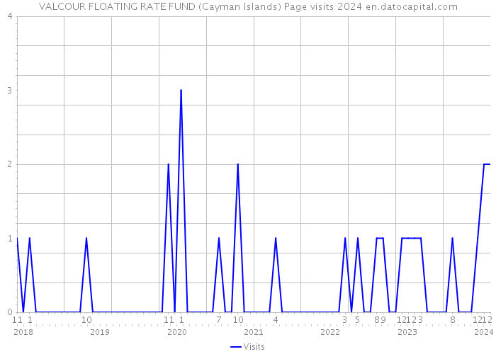 VALCOUR FLOATING RATE FUND (Cayman Islands) Page visits 2024 