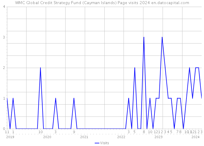 WMC Global Credit Strategy Fund (Cayman Islands) Page visits 2024 