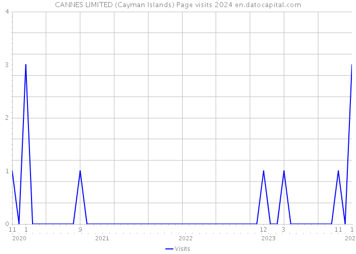 CANNES LIMITED (Cayman Islands) Page visits 2024 