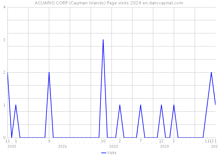 ACUARIO CORP (Cayman Islands) Page visits 2024 