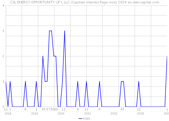CSL ENERGY OPPORTUNITY GP I, LLC (Cayman Islands) Page visits 2024 