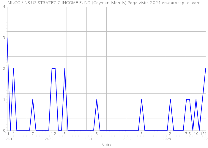 MUGC / NB US STRATEGIC INCOME FUND (Cayman Islands) Page visits 2024 