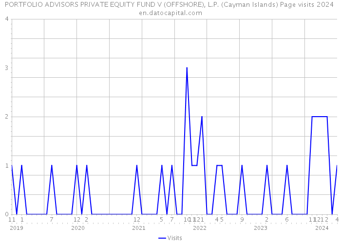 PORTFOLIO ADVISORS PRIVATE EQUITY FUND V (OFFSHORE), L.P. (Cayman Islands) Page visits 2024 
