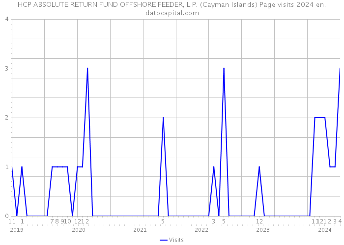 HCP ABSOLUTE RETURN FUND OFFSHORE FEEDER, L.P. (Cayman Islands) Page visits 2024 