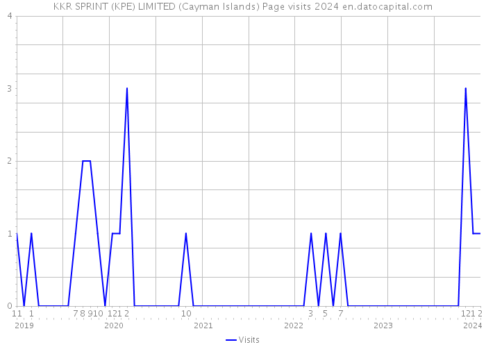 KKR SPRINT (KPE) LIMITED (Cayman Islands) Page visits 2024 