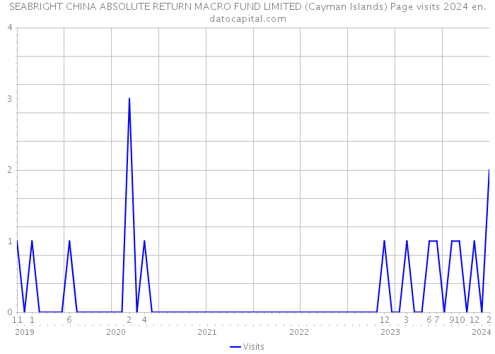 SEABRIGHT CHINA ABSOLUTE RETURN MACRO FUND LIMITED (Cayman Islands) Page visits 2024 