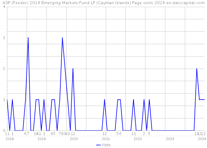 ASP (Feeder) 2014 Emerging Markets Fund LP (Cayman Islands) Page visits 2024 