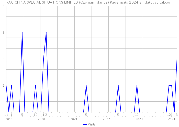 PAG CHINA SPECIAL SITUATIONS LIMITED (Cayman Islands) Page visits 2024 