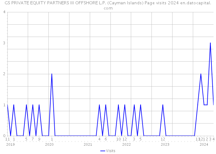 GS PRIVATE EQUITY PARTNERS III OFFSHORE L.P. (Cayman Islands) Page visits 2024 