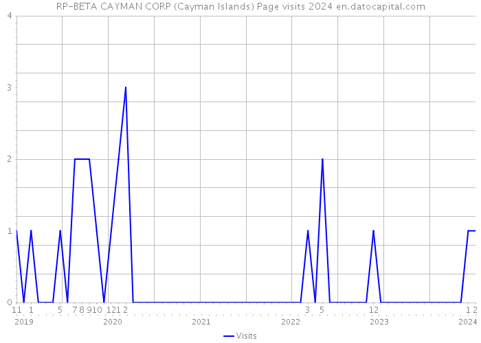 RP-BETA CAYMAN CORP (Cayman Islands) Page visits 2024 