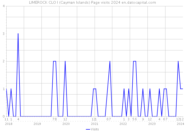 LIMEROCK CLO I (Cayman Islands) Page visits 2024 