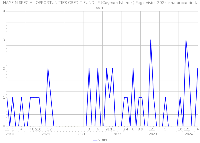 HAYFIN SPECIAL OPPORTUNITIES CREDIT FUND LP (Cayman Islands) Page visits 2024 