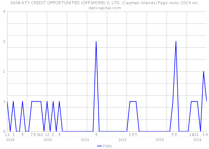 SANKATY CREDIT OPPORTUNITIES (OFFSHORE) II, LTD. (Cayman Islands) Page visits 2024 