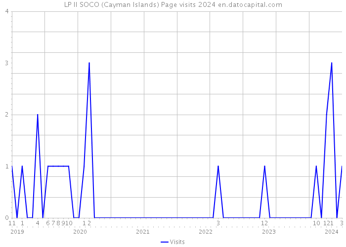 LP II SOCO (Cayman Islands) Page visits 2024 