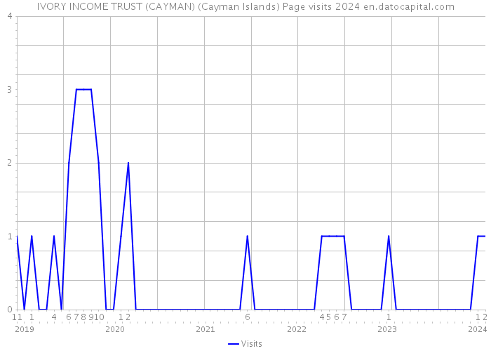 IVORY INCOME TRUST (CAYMAN) (Cayman Islands) Page visits 2024 
