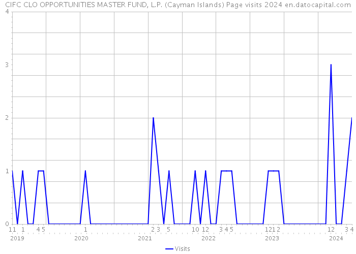 CIFC CLO OPPORTUNITIES MASTER FUND, L.P. (Cayman Islands) Page visits 2024 