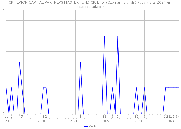 CRITERION CAPITAL PARTNERS MASTER FUND GP, LTD. (Cayman Islands) Page visits 2024 