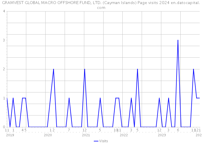 GRAMVEST GLOBAL MACRO OFFSHORE FUND, LTD. (Cayman Islands) Page visits 2024 