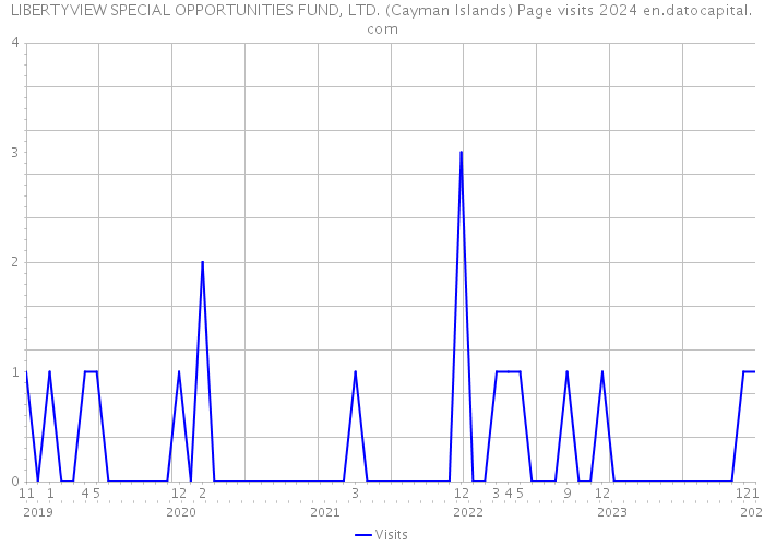 LIBERTYVIEW SPECIAL OPPORTUNITIES FUND, LTD. (Cayman Islands) Page visits 2024 