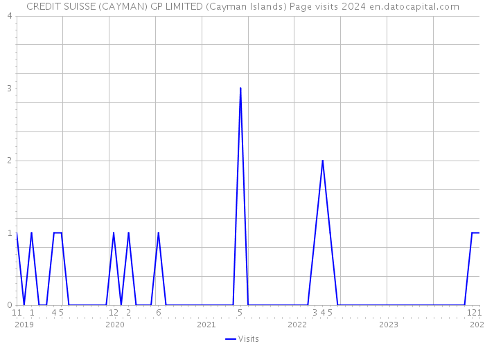 CREDIT SUISSE (CAYMAN) GP LIMITED (Cayman Islands) Page visits 2024 