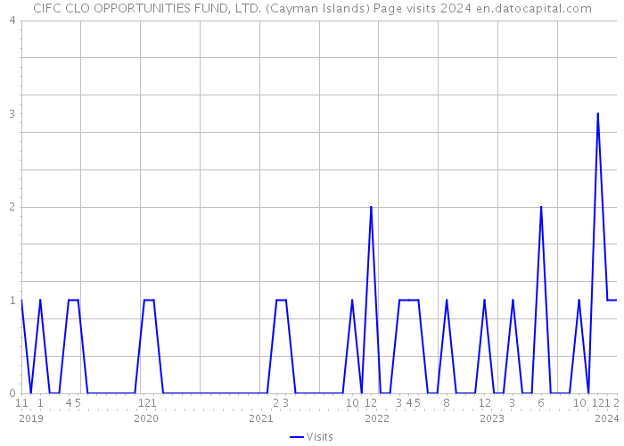 CIFC CLO OPPORTUNITIES FUND, LTD. (Cayman Islands) Page visits 2024 