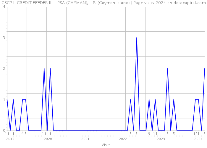 CSCP II CREDIT FEEDER III - PSA (CAYMAN), L.P. (Cayman Islands) Page visits 2024 